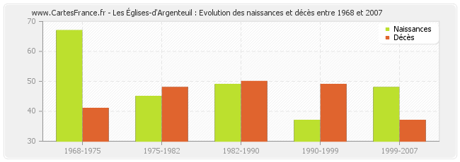 Les Églises-d'Argenteuil : Evolution des naissances et décès entre 1968 et 2007